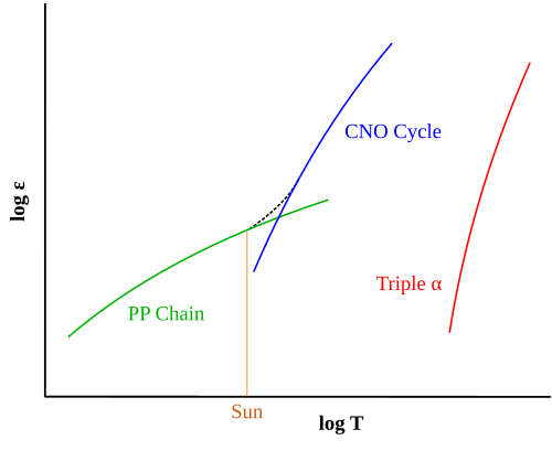 CNO cycle
